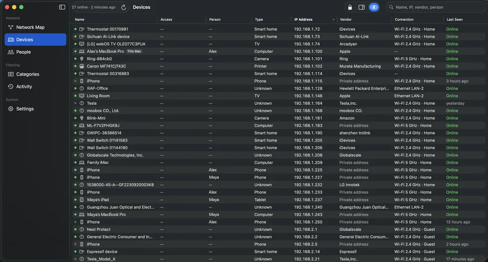 Devices table listing 27 online devices with their person, type, IP address, maker, Wi-Fi band or Ethernet, home or guest network, and when each was last seen